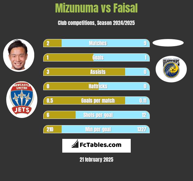 Mizunuma vs Faisal h2h player stats