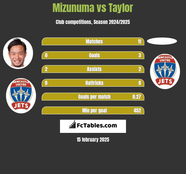 Mizunuma vs Taylor h2h player stats