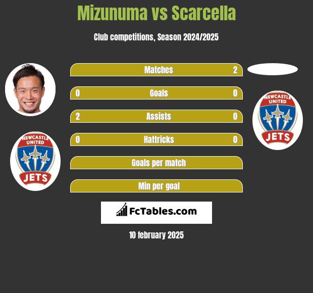 Mizunuma vs Scarcella h2h player stats