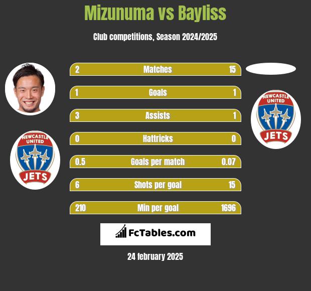 Mizunuma vs Bayliss h2h player stats