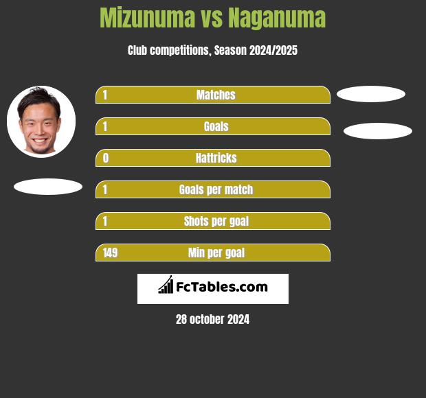 Mizunuma vs Naganuma h2h player stats