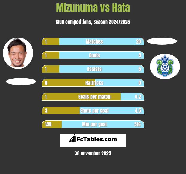 Mizunuma vs Hata h2h player stats