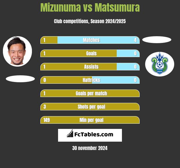 Mizunuma vs Matsumura h2h player stats