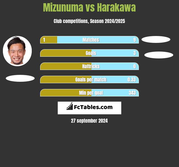 Mizunuma vs Harakawa h2h player stats