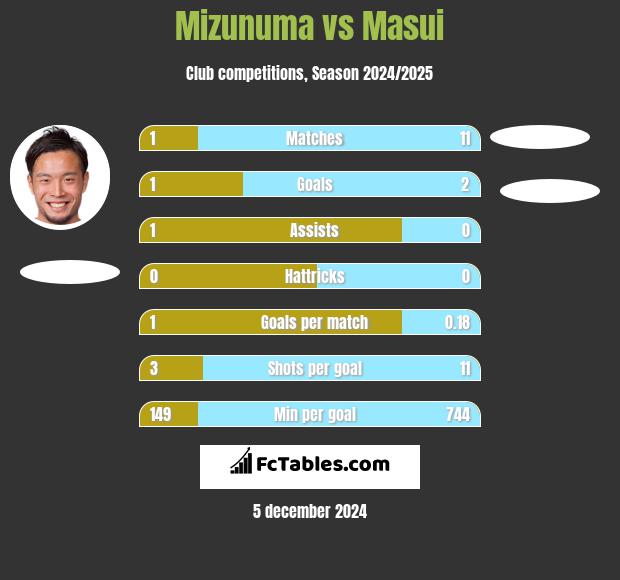 Mizunuma vs Masui h2h player stats