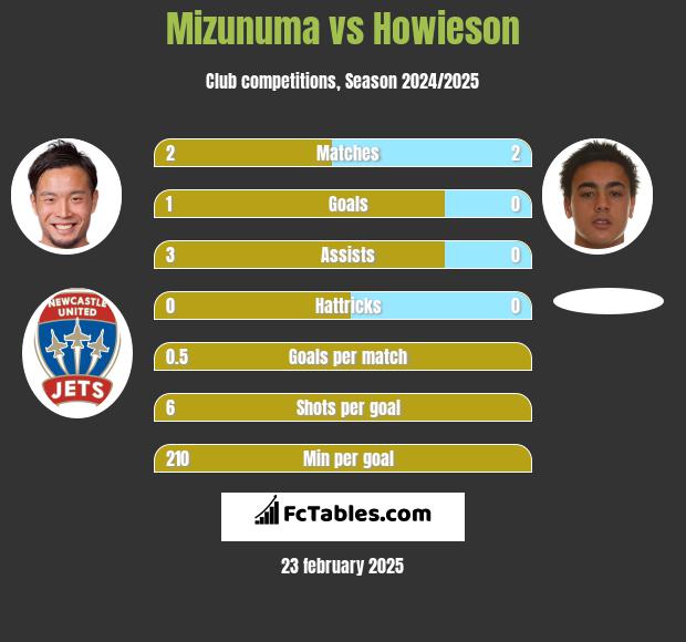 Mizunuma vs Howieson h2h player stats