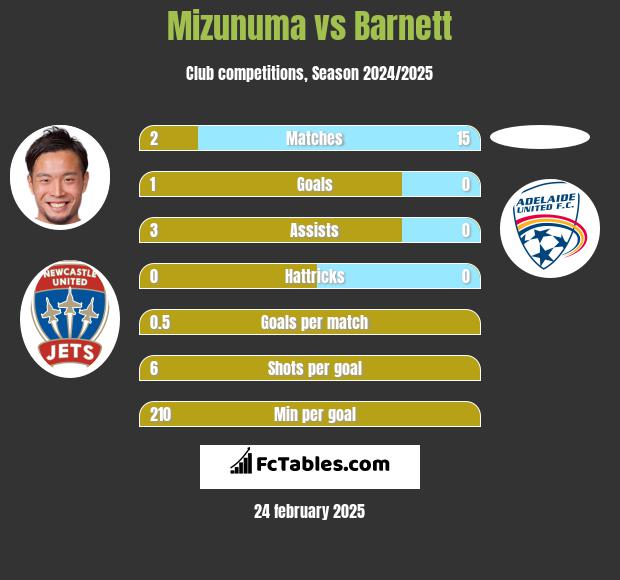 Mizunuma vs Barnett h2h player stats