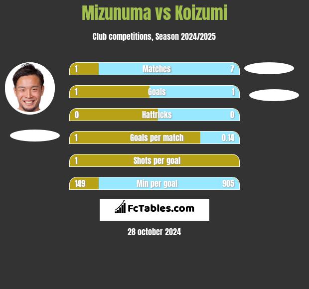 Mizunuma vs Koizumi h2h player stats