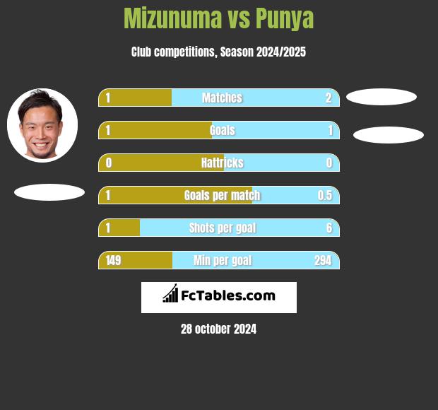 Mizunuma vs Punya h2h player stats