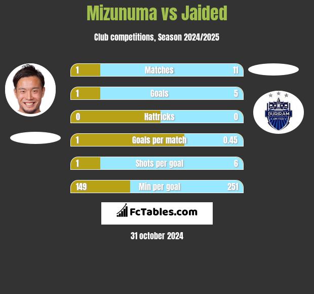 Mizunuma vs Jaided h2h player stats