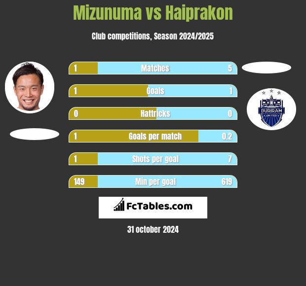 Mizunuma vs Haiprakon h2h player stats