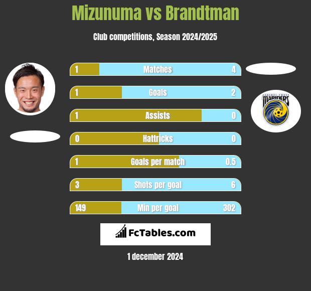 Mizunuma vs Brandtman h2h player stats