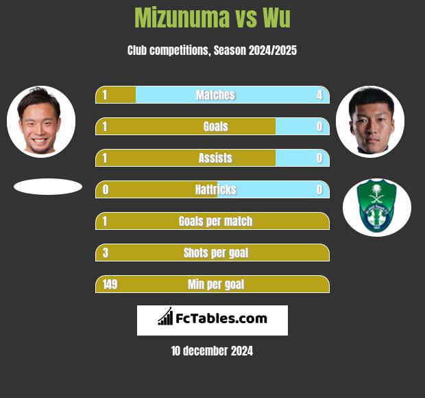 Mizunuma vs Wu h2h player stats