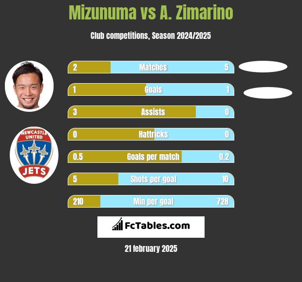 Mizunuma vs A. Zimarino h2h player stats