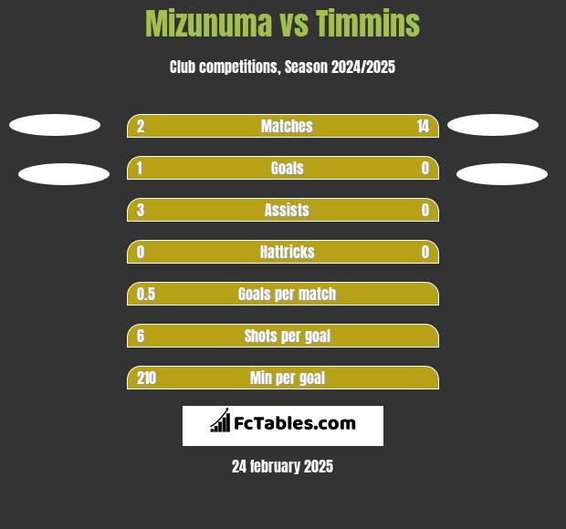 Mizunuma vs Timmins h2h player stats