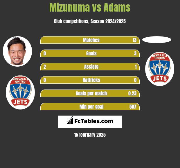 Mizunuma vs Adams h2h player stats