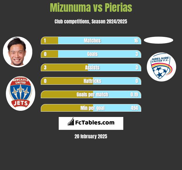 Mizunuma vs Pierias h2h player stats