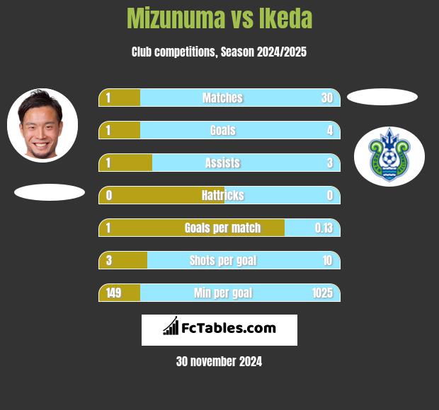 Mizunuma vs Ikeda h2h player stats