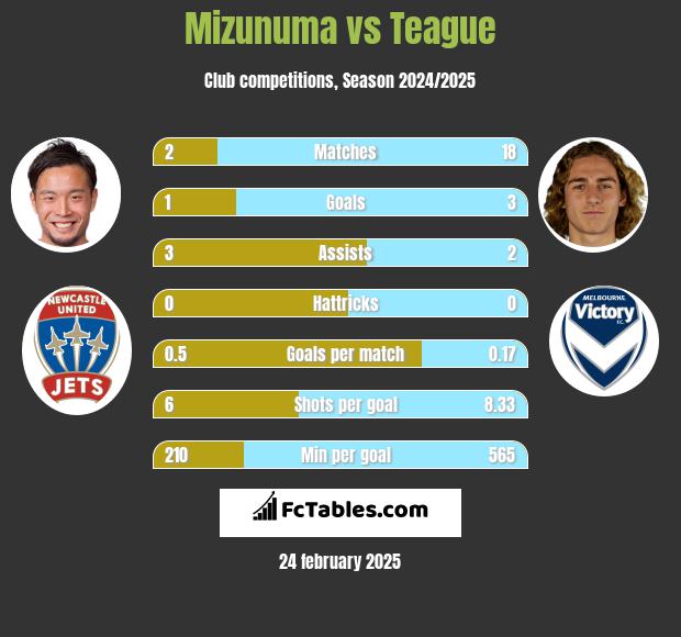 Mizunuma vs Teague h2h player stats