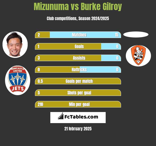 Mizunuma vs Burke Gilroy h2h player stats