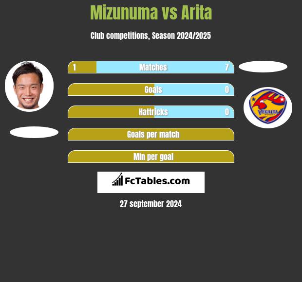 Mizunuma vs Arita h2h player stats