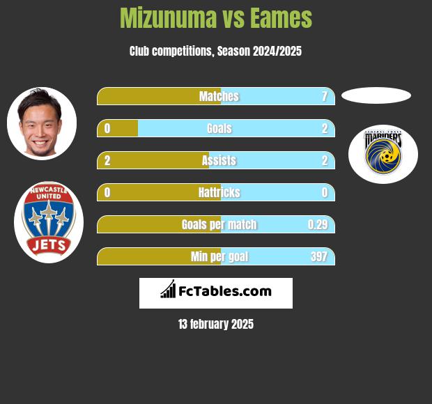 Mizunuma vs Eames h2h player stats