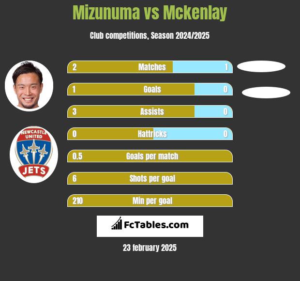 Mizunuma vs Mckenlay h2h player stats