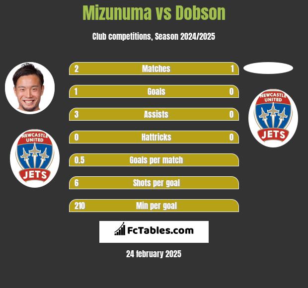 Mizunuma vs Dobson h2h player stats