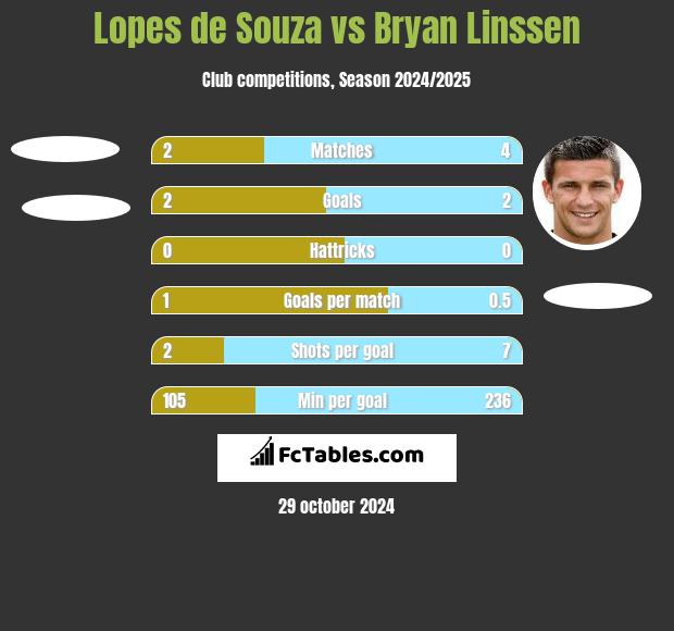 Lopes de Souza vs Bryan Linssen h2h player stats