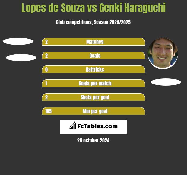 Lopes de Souza vs Genki Haraguchi h2h player stats