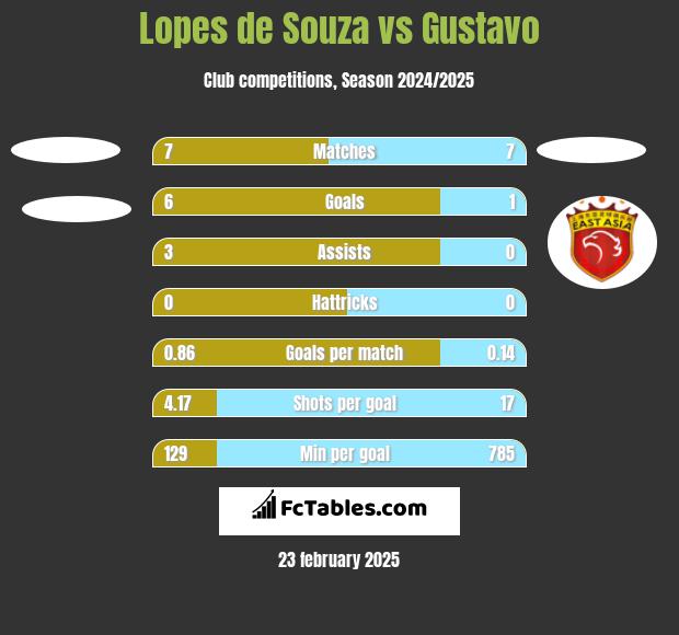 Lopes de Souza vs Gustavo h2h player stats