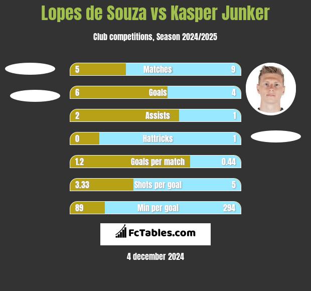 Lopes de Souza vs Kasper Junker h2h player stats