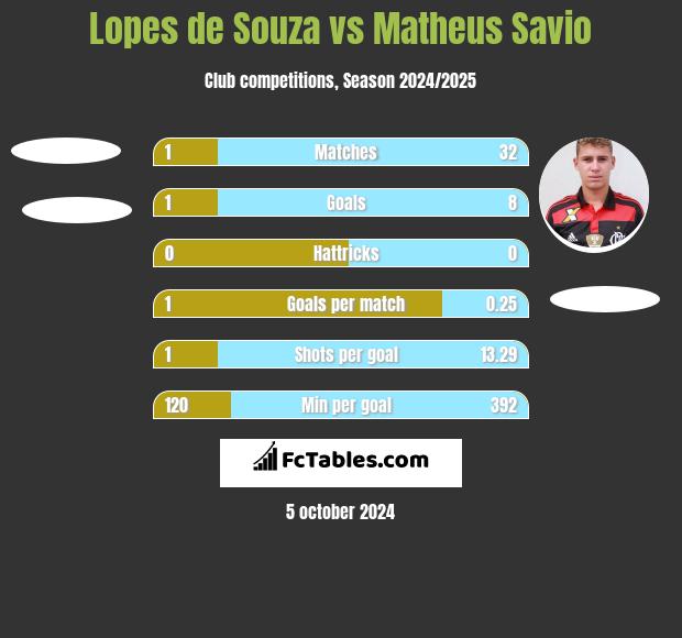 Lopes de Souza vs Matheus Savio h2h player stats