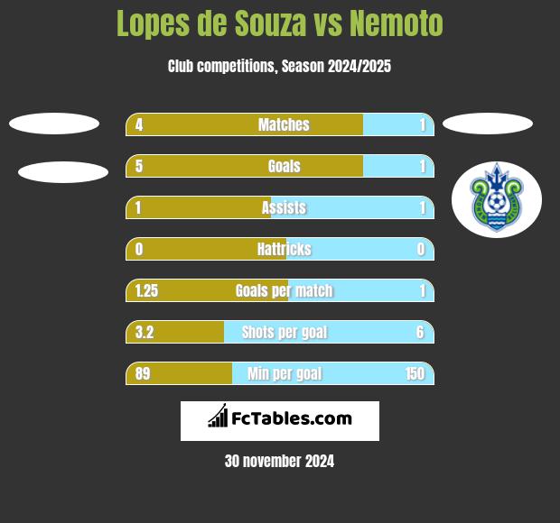 Lopes de Souza vs Nemoto h2h player stats