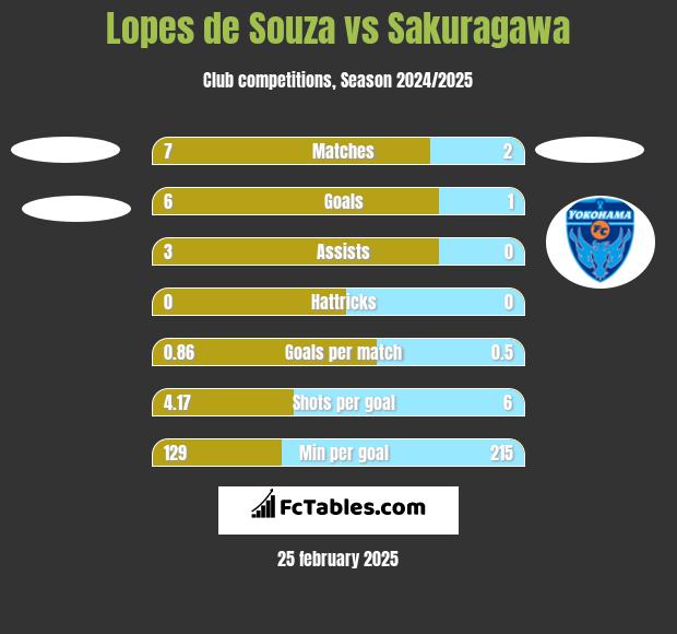 Lopes de Souza vs Sakuragawa h2h player stats