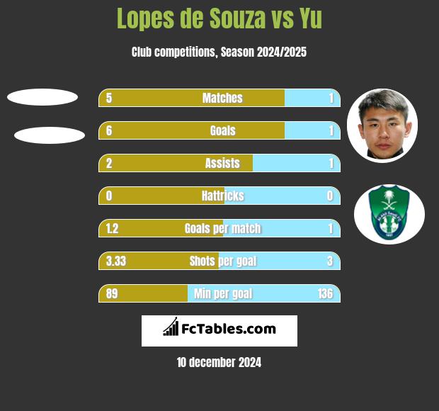 Lopes de Souza vs Yu h2h player stats