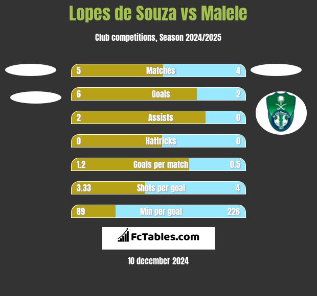 Lopes de Souza vs Malele h2h player stats