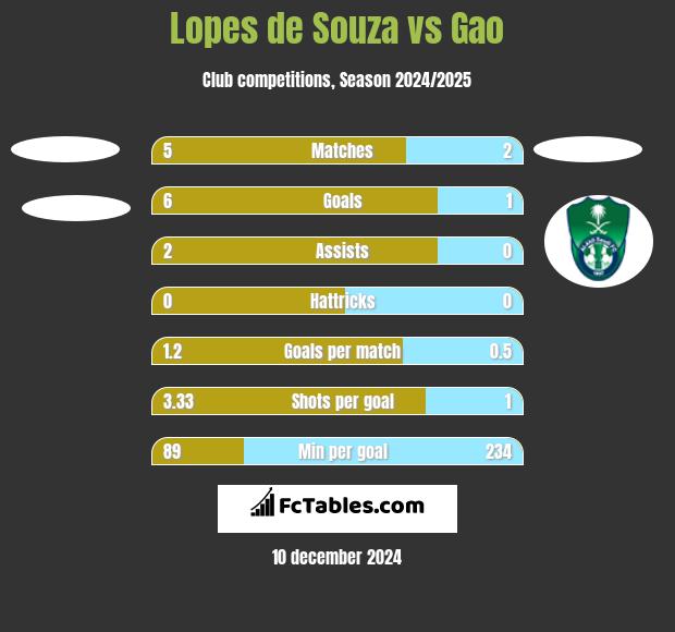 Lopes de Souza vs Gao h2h player stats