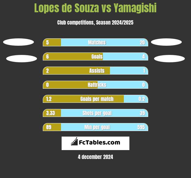 Lopes de Souza vs Yamagishi h2h player stats