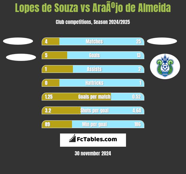 Lopes de Souza vs AraÃºjo de Almeida h2h player stats