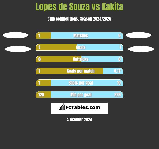 Lopes de Souza vs Kakita h2h player stats