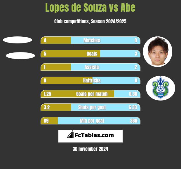 Lopes de Souza vs Abe h2h player stats