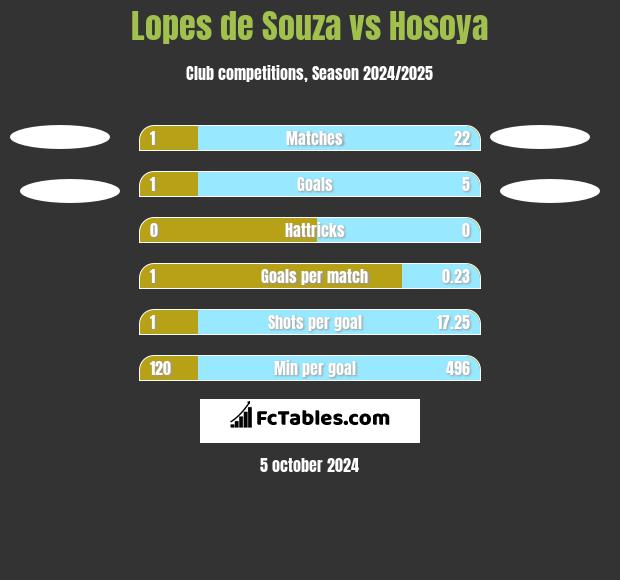 Lopes de Souza vs Hosoya h2h player stats