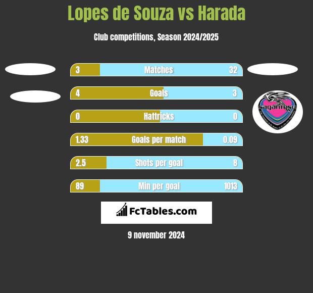 Lopes de Souza vs Harada h2h player stats