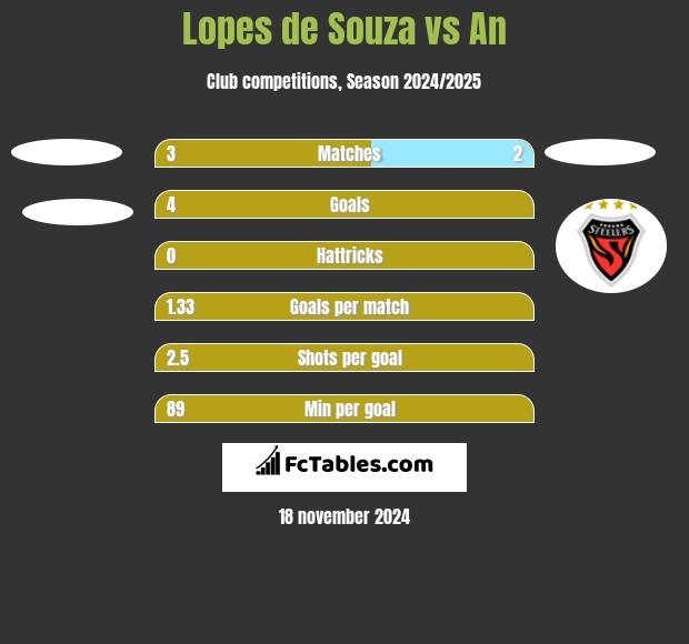 Lopes de Souza vs An h2h player stats