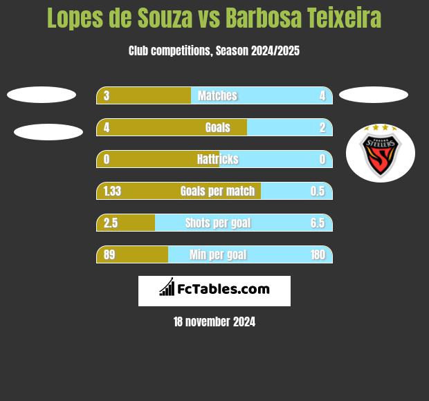 Lopes de Souza vs Barbosa Teixeira h2h player stats