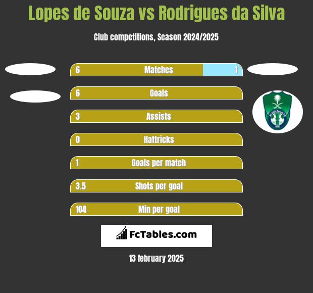 Lopes de Souza vs Rodrigues da Silva h2h player stats