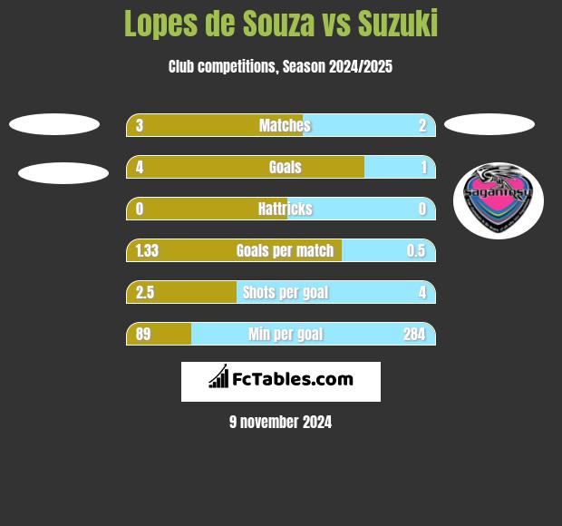 Lopes de Souza vs Suzuki h2h player stats