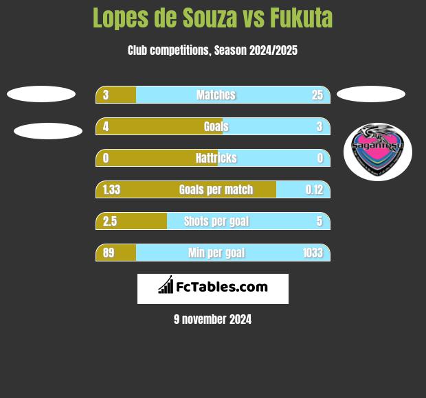 Lopes de Souza vs Fukuta h2h player stats