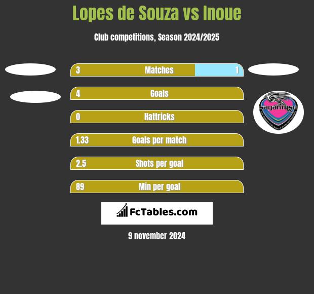 Lopes de Souza vs Inoue h2h player stats